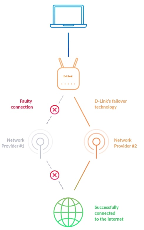 Effortless Gigabit Networking